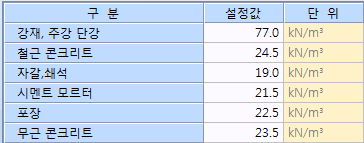 재료별 단위중량 설정 표로 강재·주강 단강 77.0, 철근 콘크리트 24.5, 자갈·쇄석 19.0, 시멘트 모르터 21.5, 포장 22.5, 무근 콘크리트 23.5 kN/㎥