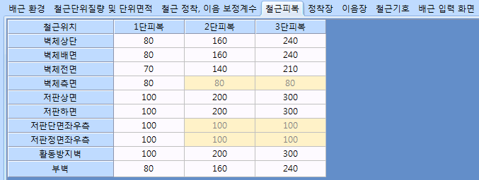 '철근피복' 탭 화면으로, 철근위치별 1·2·3단피복 값을 벽체상단, 벽체배면, 벽체전면, 벽체측면, 저판상면, 저판하면, 저판단면좌우측, 저판정면좌우측, 활동방지벽, 부벽 행에 입력하는 표