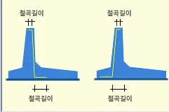 옹벽 단면 두 개에 주철근 절곡길이를 표시한 도식으로, 벽체 상단과 저판 부분에 각각 절곡길이 치수선이 그려져 있음