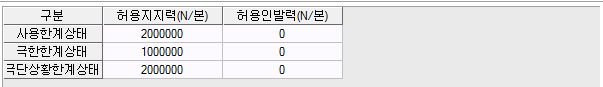구분(사용한계상태·극한한계상태·극단상황한계상태)별 허용지지력(N/본)과 허용인발력(N/본)을 입력하는 표