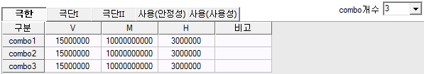 극한·극단I·극단II·사용(안정성)·사용(사용성) 탭과 combo개수 3 설정이 있는 작용력 입력표로, 구분·V·M·H·비고 열에 combo1~combo3 행이 입력된 화면