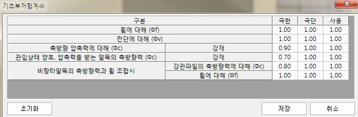 기초부저항계수 대화상자. 휨(Φf)·전단(Φv)·축방향 압축력(Φc) 등 항목별 저항계수를 극한·극단·사용 한계상태 열로 나눈 표와 초기화·저장·취소 버튼.